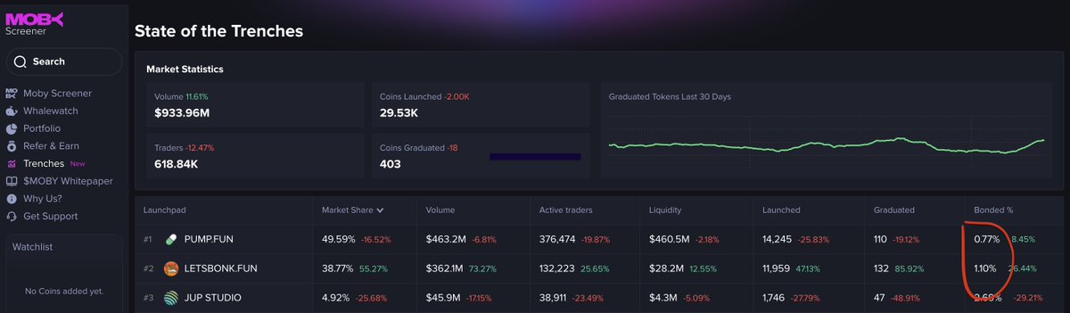 Pumpfun and LetsBonk have only 0.77% and 1.10% tokens graduating.
That means that out of every 1,000 tokens launched, barely 7-11 survive.

It's a high-stakes casino where the house always wins. Are we building crypto or playing Squid Game?