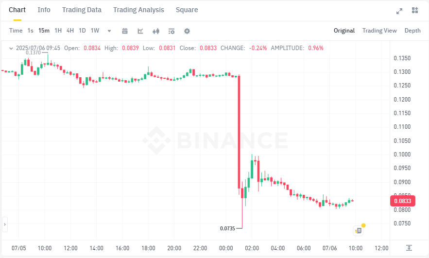 WuBlockchain's tweet image. In the past 24 hours, the prices of tokens such as HIFI, BMT, CHESS, SOON, and OBOL on Binance have suddenly experienced an abnormally large drop, with the highest drop being 37%.