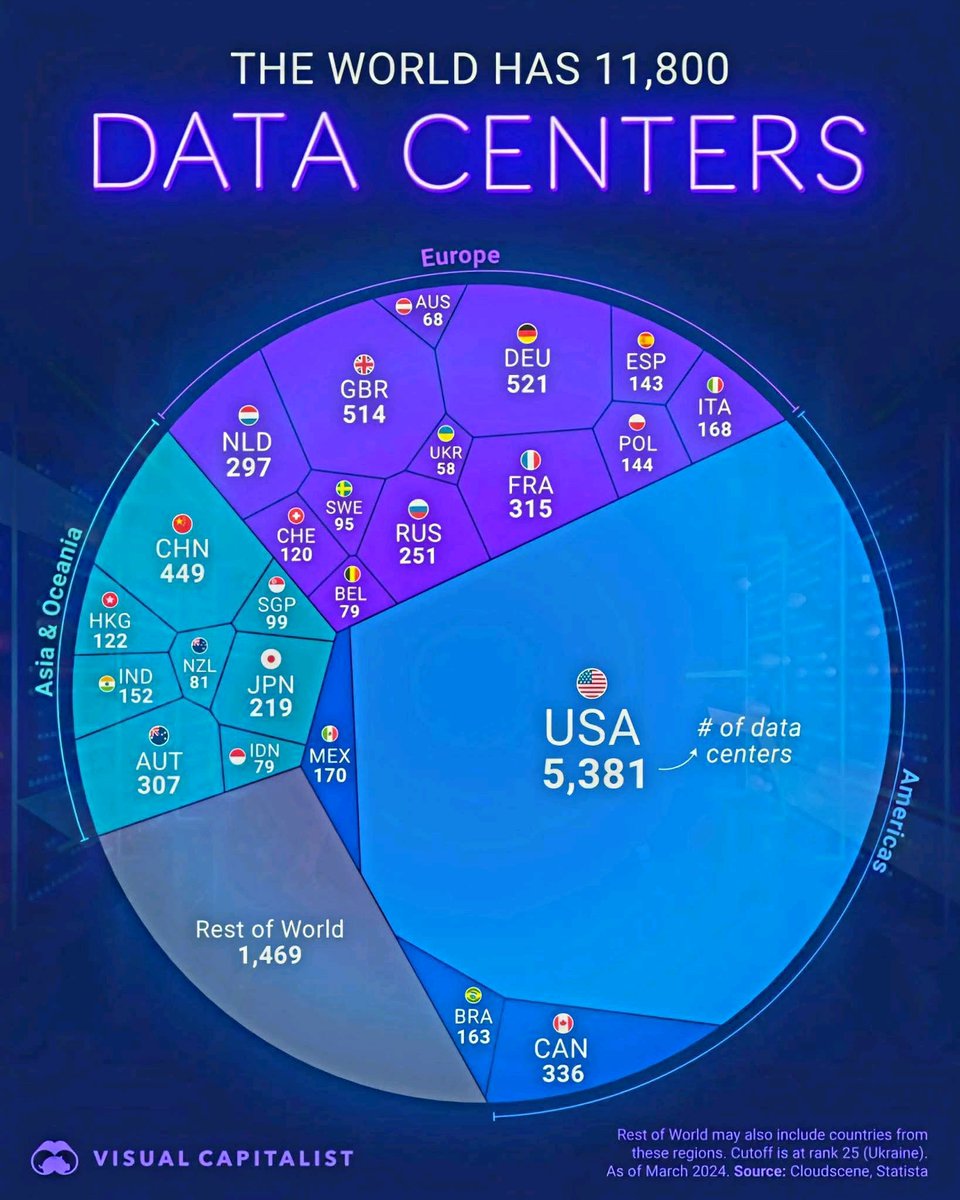 digismarties's tweet image. Discover the global leaders in data centers! 🌍 USA tops the chart with 5,381 facilities, followed by China and the UK. Did your country make the list? #TechInfrastructure #DataCenters #GlobalInnovation