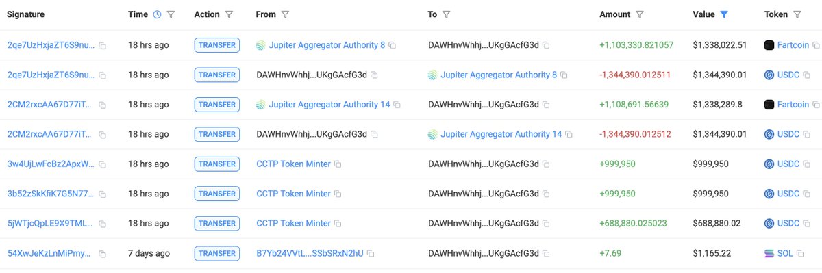 A whale created two new wallets and spent 4.53M $USDC to buy 3.72M $Fartcoin at ~$1.22 18 hours ago.

solscan.io/account/7xpzJK…
solscan.io/account/DAWHnv…