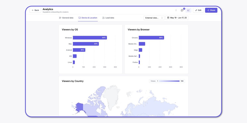 Supademo announces Revamped Analytics &amp; Sandbox Demo Mode 👉 lttr.ai/AgG7B #productdemo