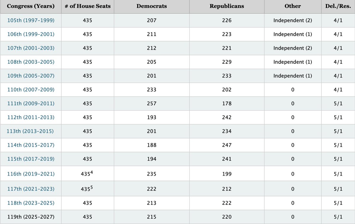Elon Musk touts results of X poll on a third party. His idea is to challenge a small number of incumbents, '2 or 3 Senate seats and 8 to 10 House districts....to serve as the deciding vote on contentious laws.' Here is Musk compared to Gallup polling, plus past House majorities: