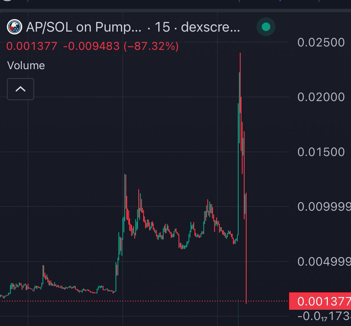 $AP just dumped by 85% in one hour.