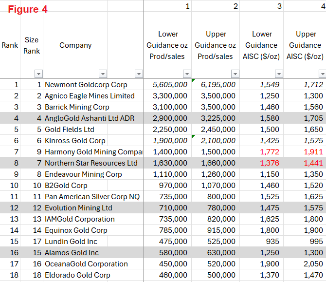 Following on from my poll👇 I did some comparisons of the top 18 gold producers with combined market cap of $247 billion, and came up with some interesting results that I hope you'll find useful. 

Figure 1: 
a) Considers Q1 2025 on Q4 2024 production, AISC &amp; Operating
