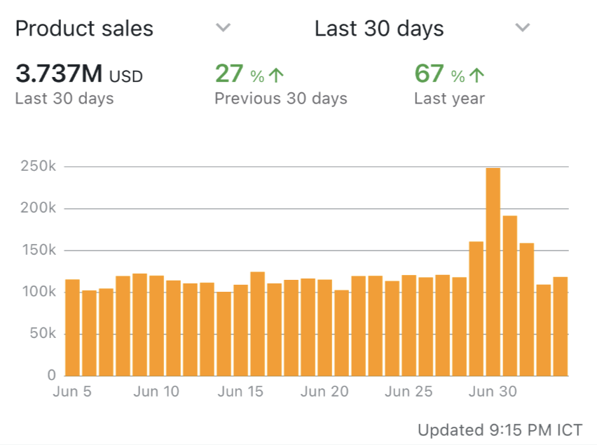 June Monthly update

51 launches in June (this also accounts for variations), overall very high success rate outside the US.

But the US launches tend to be pretty mediocre, they rarely totally fail but somehow don't exceed EU sales which wasn't the case a few months back.

Not