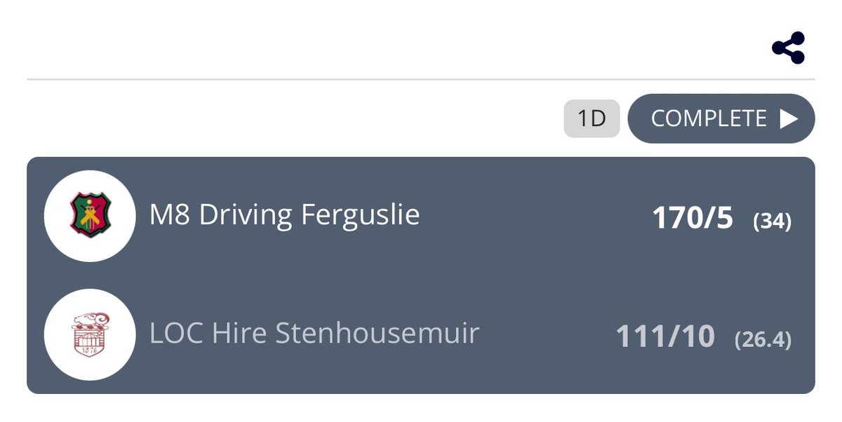 M8DrivingFerguslie CC (@fergusliecc) on Twitter photo A great win for the 1st XI as we defeat <a href="/Stenhousemuirc1/">Stenhousemuir cricket club live scores</a> by 59 runs π
FCC 170-5 / 34 overs
U.Ahmad 67*(88)
T.Ahmad 57(76)
Stenhousemuir CC 111ao / 26.4 overs
D.Tahir 6-0-21-3
M.Mayet 7-0-23-2
E.Jewell 3-0-17-2
Tomorrow we travel to <a href="/DaleCricket/">Clydesdale CC</a> in the Scottish Cup SF! A great win for the 1st XI as we defeat <a href="/Stenhousemuirc1/">Stenhousemuir cricket club live scores</a> by 59 runs π
FCC 170-5 / 34 overs
U.Ahmad 67*(88)
T.Ahmad 57(76)
Stenhousemuir CC 111ao / 26.4 overs
D.Tahir 6-0-21-3
M.Mayet 7-0-23-2
E.Jewell 3-0-17-2
Tomorrow we travel to <a href="/DaleCricket/">Clydesdale CC</a> in the Scottish Cup SF!