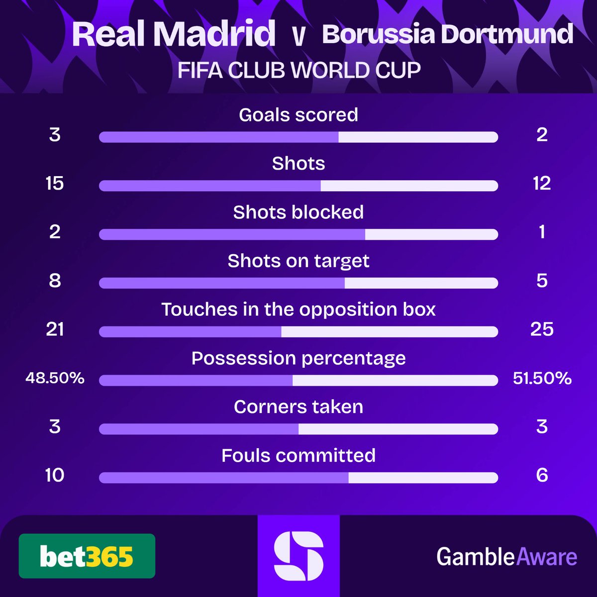 FT: Real Madrid 3-2 Borussia Dortmund

Real Madrid set up a semi-final tie with PSG after a crazy end to the game that saw three goals, a penalty and a red card in stoppage time. 🍿

#FIFACWC | <a href="/bet365/">bet365</a> | #Ad