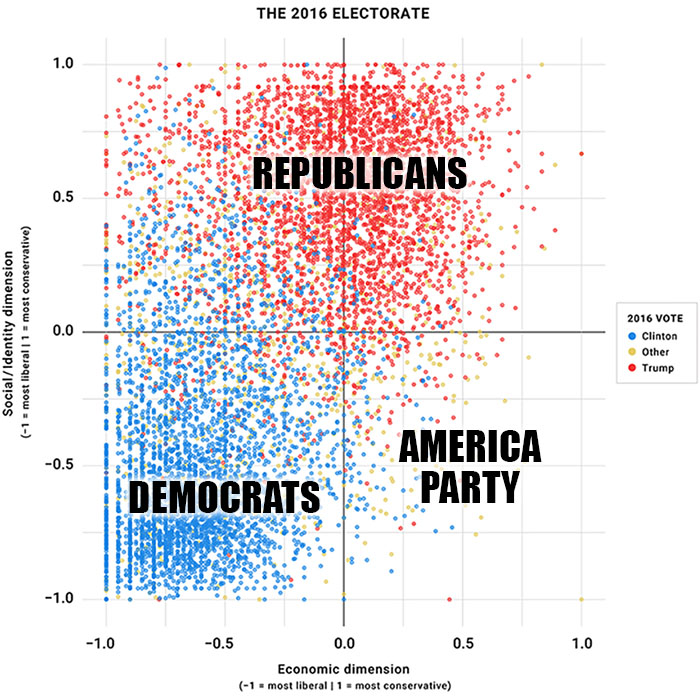 And here's where voters sit on the political compass. A fat red GOP base, a fat blue Dem base, and Elon's America Party locked in the Empty Quarter, begging people to read its latest white paper on occupational licensing reform. (4/5)
