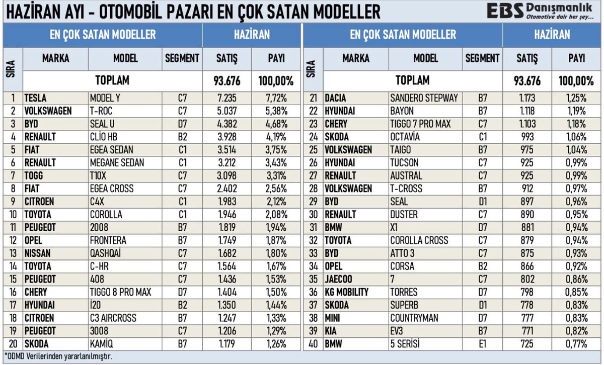 Kimse konuşmuyor ama Honda resmen Türkiye'de öldü. Adamlar kısa sürede tüm pazar payını kaybetti ülkede. Sizce neden? Toyota yıllardır TR pazarında tutunabilmişken Honda neden tutunamıyor?

Haziran ayında ilk 40'a bile girememiş. Üzücü ama marka yavaş yavaş ölüyor.