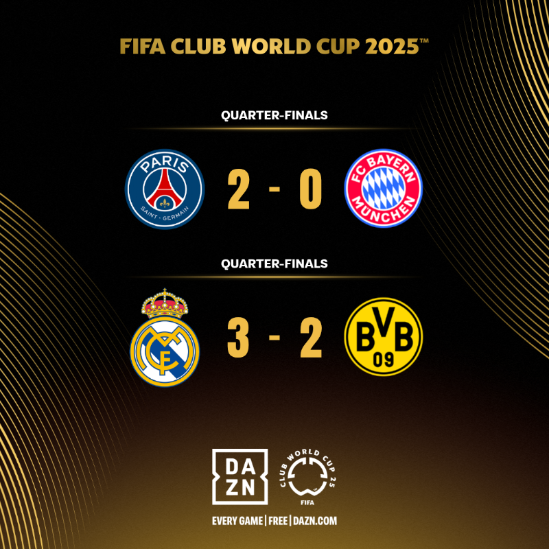 FIFACF's tweet photo. Bringing the #FIFACWC Quarter-Finals to a close. 🙌