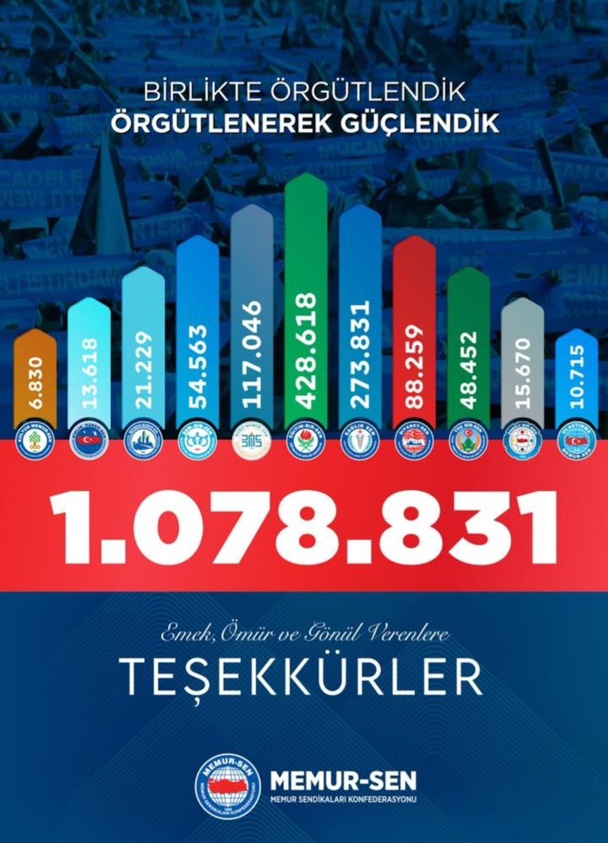 1 Milyon 78 Bin 831 Kez Teşekkürler

Hak, Emek, Adalet Mücadelesinin Örgütlü Gücü, Kamu Çalışanlarının Güçlü Sesi Memur-Sen Bu Yılda  Büyümeyi Sürdürdü. 

Kamu görevlileri sendikalarının üye sayıları Resmi Gazete yayımlanarak yetkimiz yenilendi. Memur-Sen olarak 2024-2025