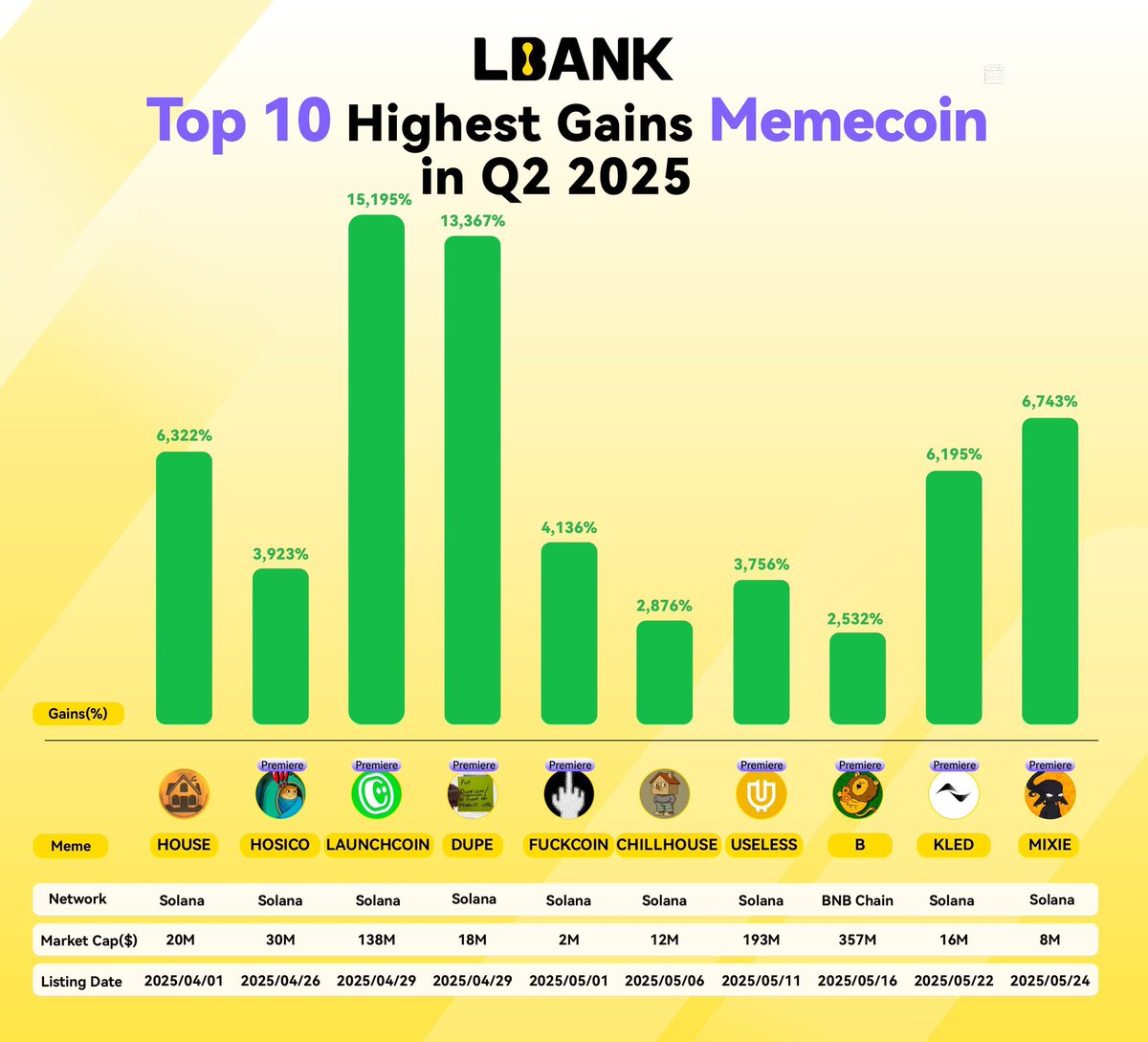 Thinking about your next exchange listing? Look at the Q2 2025 gains our listed #Memecoins achieved on LBank! 📈 We're actively seeking promising projects.