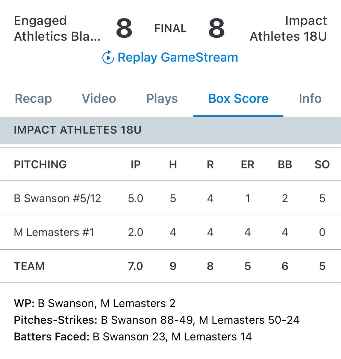 Impact Athletes KC (@impactathletekc) on Twitter photo 18U ties 8-8. <a href="/BrettSwansonn/">Brett Swanson</a> allowed one earned run through five innings and was up to 90 with his FB. Max Cavin led the offense with two hits. 18U ties 8-8. <a href="/BrettSwansonn/">Brett Swanson</a> allowed one earned run through five innings and was up to 90 with his FB. Max Cavin led the offense with two hits.