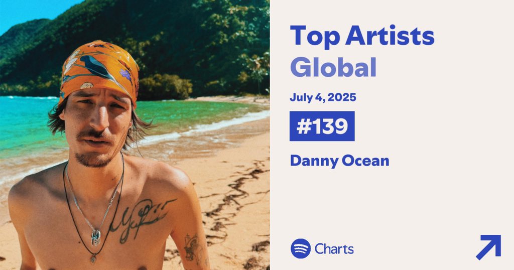 Danny Ocean — Spotify Daily Top Artists

#139. Global🌎— (+48)

#8. Ecuador🇪🇨 — (+3)
#11. Venezuela🇻🇪 
#12. Costa Rica🇨🇷 — (+2)
#13. Peru🇵🇪 — (=)
#19. Panamá🇵🇦 — (=)
#21. Bolivia🇧🇴 — (+2)
#21. Guatemala🇬🇹 — (+4)
#22. El Salvador🇸🇻 — (+4)
#28. Colombia🇨🇴 — (+10)
#32. Paraguay🇵🇾 —
