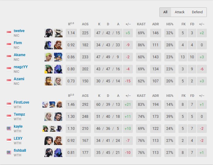 1-2 loss 
hopefully ill play better ltr for a spot in the grandfinals 🫠