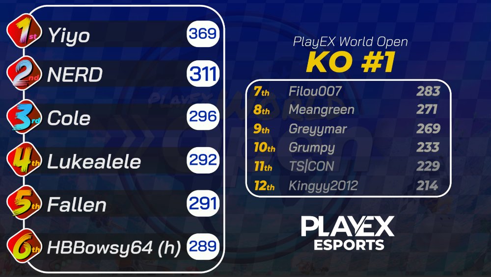 Congrats to Yiyo for taking the W at our first Mario Kart World tournament! Everyone raced great today. Here's to the future with Mario Kart World!