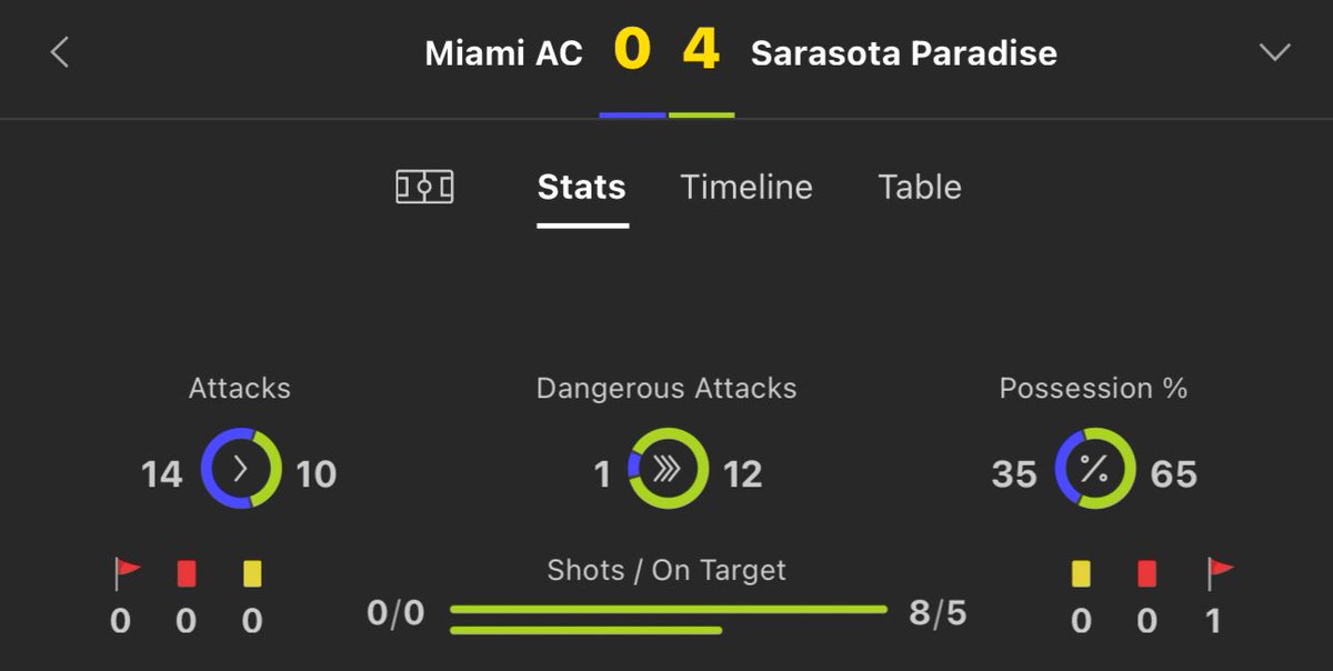 Footy_Tipsters's tweet image. £25-£1,000 Inplay Challenge 💰 

BET 1 | USA 🇺🇸 
Over 4.5 first half goals 

£25 returns £36.12

Like ❤️ if you’re on it with us