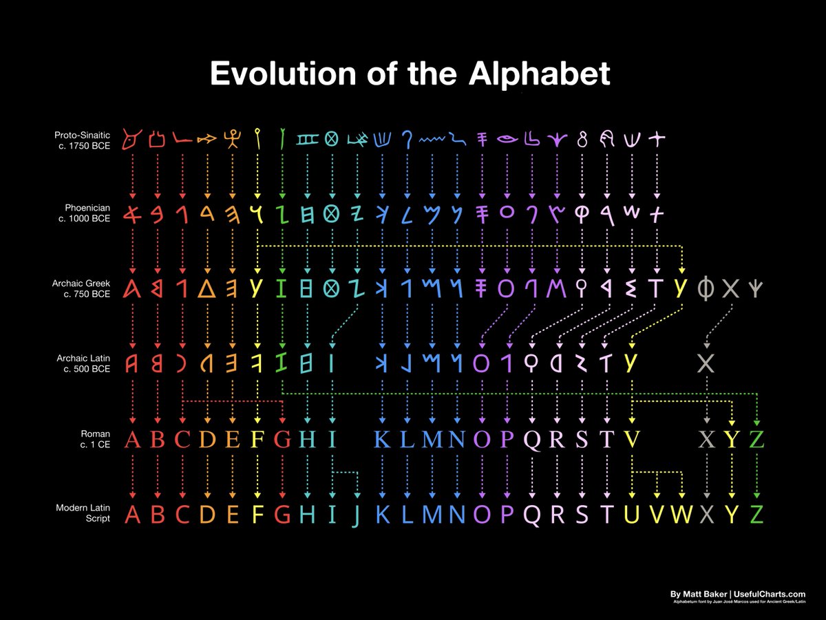 Evolution of an Alphabet. 😲 [bityl.co/MLha]