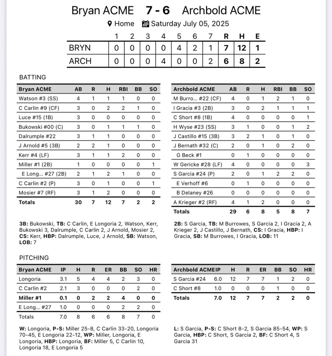 Archbold Baseball ⚡️⚾️ (@archboldbasebal) on Twitter photo ACME baseball falls to Bryan 7-6.
Bluestreaks finish the summer with a 6-6 record.
<a href="/AcmeCongress/">ACME Baseball</a> ACME baseball falls to Bryan 7-6.
Bluestreaks finish the summer with a 6-6 record.
<a href="/AcmeCongress/">ACME Baseball</a>