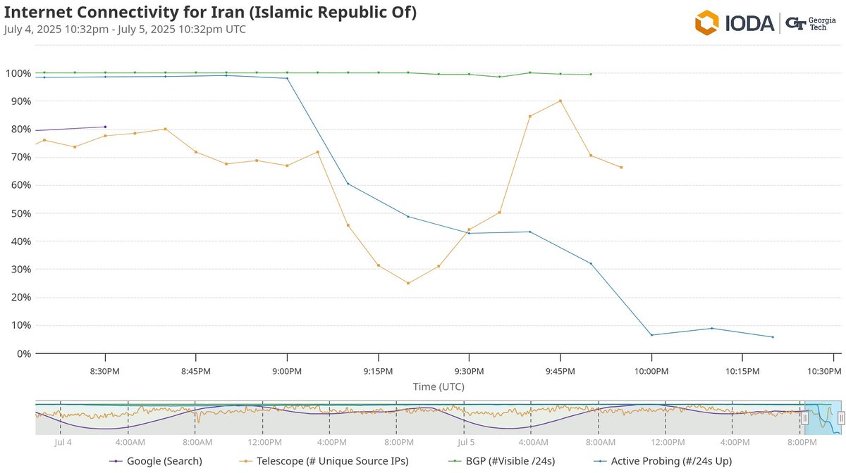 Starting around 11 PM local time, internet shutdowns began in southern Iranian cities and provinces such as Dezful, and have now expanded nationwide. Incoming traffic to #Iran has been cut off.
#KeepItOn
