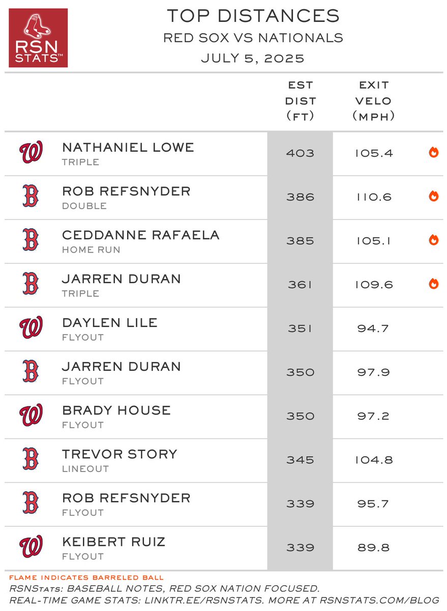 Batted ball that traveled the farthest distance in this game was a triple for #Nationals Nathaniel Lowe vs #RedSox. Estimated distance was 403 feet.