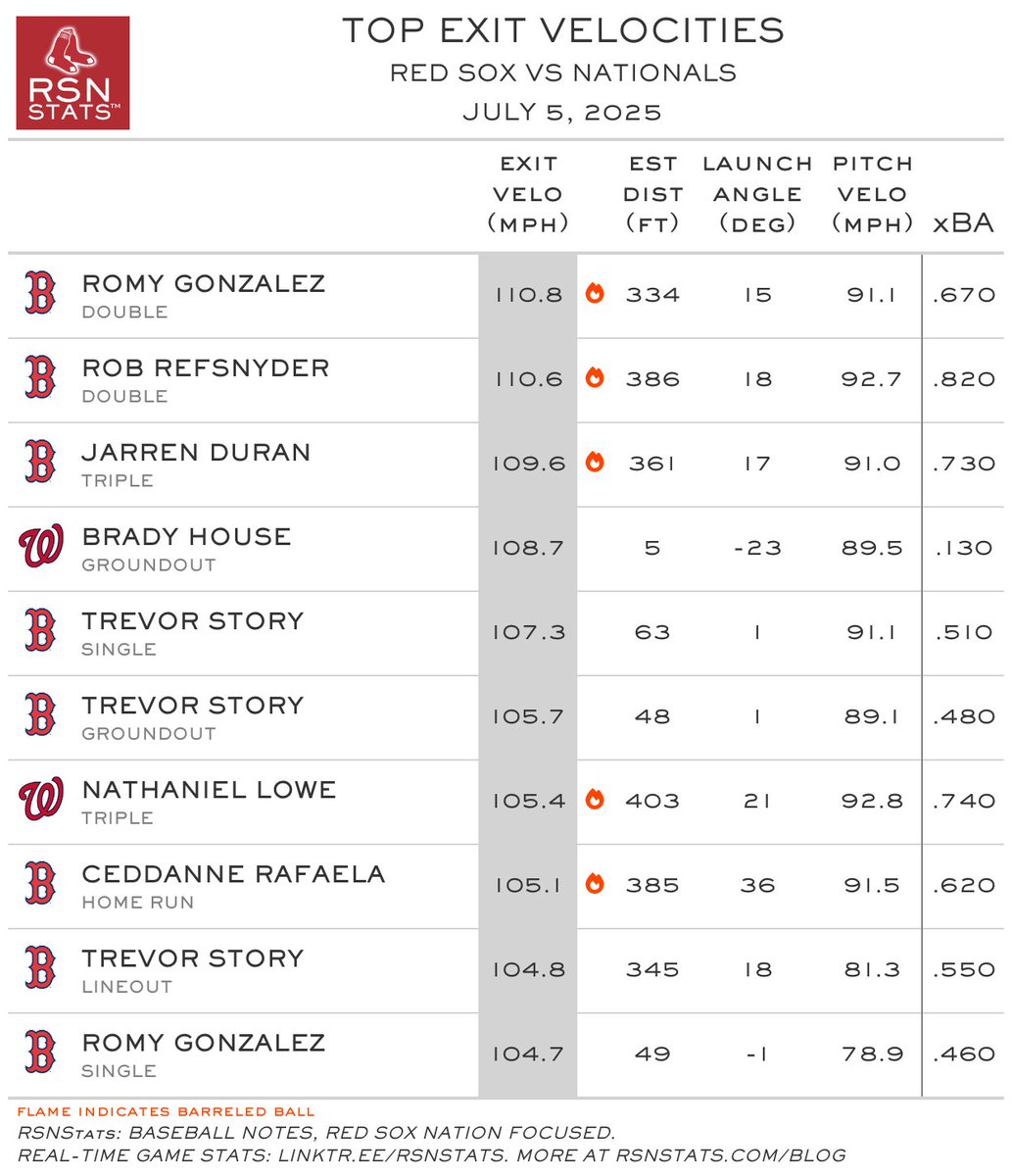 Hardest hit ball by either side in this game was a double for #RedSox Romy Gonzalez. Left the bat at 110.8 MPH vs #Nationals.