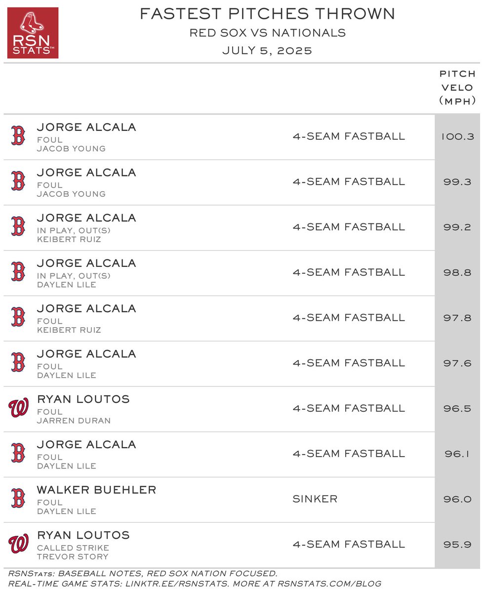 Fastest pitch thrown today by any pitcher of the game was a 100.3 MPH 4-seam fastball from #RedSox Jorge Alcala to #Nationals Jacob Young for a foul.