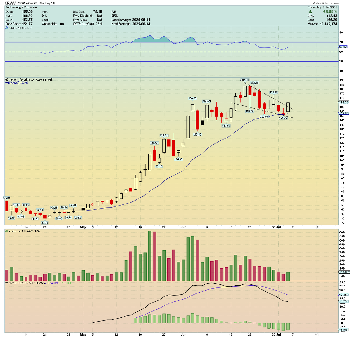 traderstewie's tweet photo. $CRWV 
#1 on the @IBDinvestors IBD Top 50 list! https://t.co/ZK7gxgya8z

One of my favorite setups going into next week. Setting up a 'Holy Grail' setup here. First test of the rising 20 day EMA in several weeks. 
Awesome setup. 

Targets: $185 to $200 

#IBDpartner https://t.co/Da5uEfp3ii