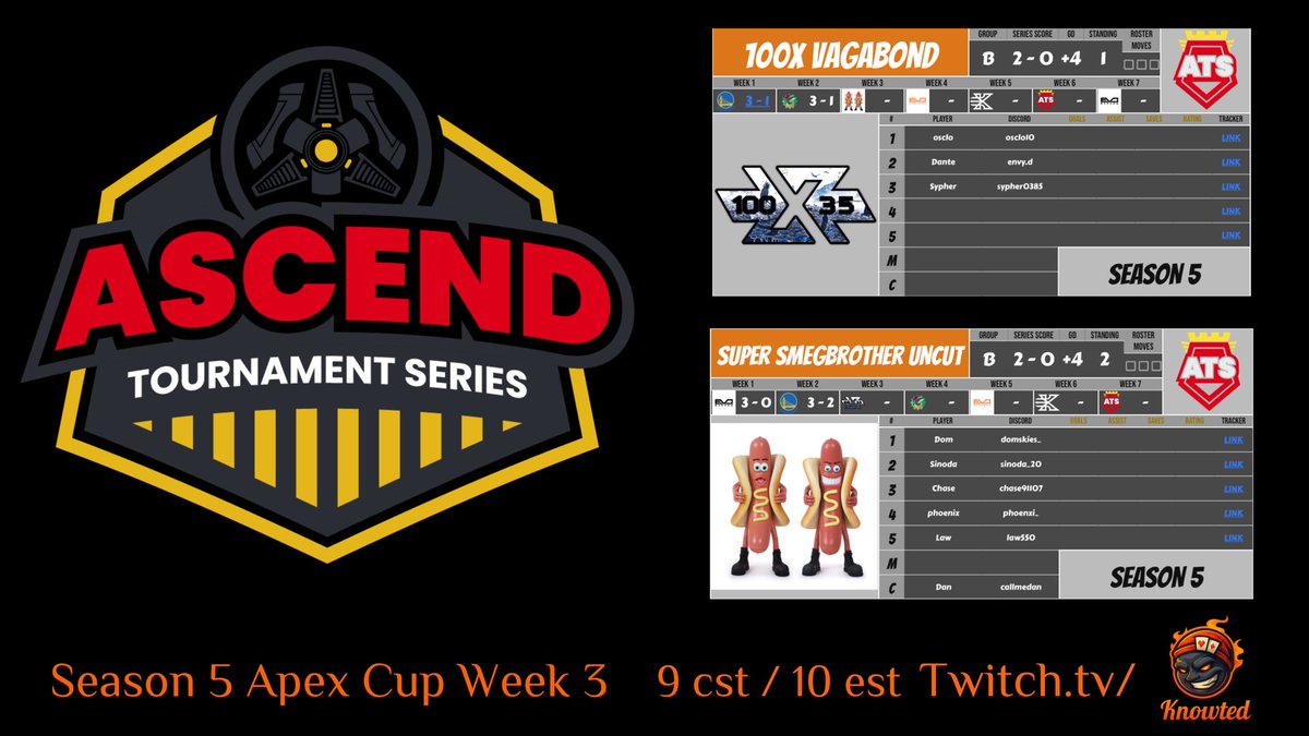 Knowted (@knowtedrl) on Twitter photo The Saturday Night Main Event of Week 3 <a href="/ATS_RL/">Ascend Tournament Series</a> Apex Cup Going Down at 9cst/10est!! Old friends and New rivals about to battle it out for 1st Place!
twitch.tv/knowted The Saturday Night Main Event of Week 3 <a href="/ATS_RL/">Ascend Tournament Series</a> Apex Cup Going Down at 9cst/10est!! Old friends and New rivals about to battle it out for 1st Place!
twitch.tv/knowted