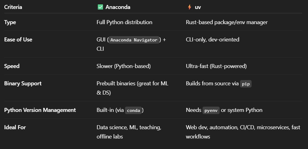 random_22222's tweet photo. 👩‍💻 If you rely on Anaconda just to manage py env, try switching to uv:

powershell -ExecutionPolicy ByPass -c "irm https://t.co/qNYWwSCSHR | iex"

📁 Lightweight, no Conda bloat
🔧 Built with Rust, works with any Python

#Python #DevTips #uv #RustPowered #AnacondaAlt https://t.co/BJHtukZLCV