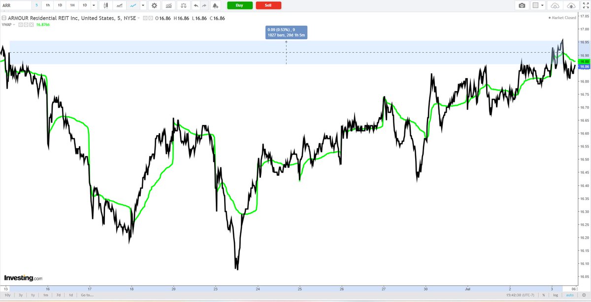 ARR +0.53% +1.42% dividend 6/7 35.56% APR