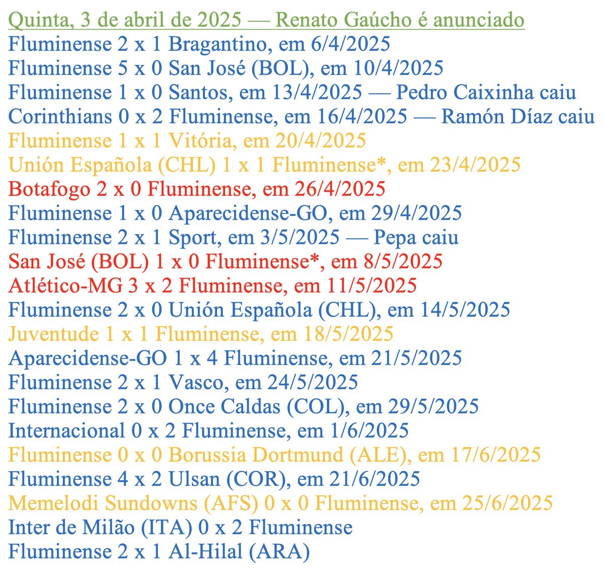 blogdoflu's tweet photo. Números de Renato Gaúcho nesta passagem como treinador do Fluminense são impressionantes: 22J, 14v, 5e e 3d | 38GP e 16GC (22), o que dá um aproveitamento superior a 70% (71,2%). Sem contar que o time não perde há ONZE JOGOS, e ninguém vem falando isso. https://t.co/DEYtDYx8OG