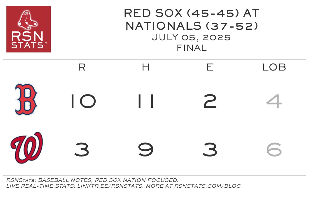 Red Sox Nation Stats (@rsnstats) on Twitter photo That's all for now, fans.
Thanks for following today's #RedSox win with <a href="/RSNStats/">Red Sox Nation Stats</a>.
Enjoy the rest of your evening. That's all for now, fans.
Thanks for following today's #RedSox win with <a href="/RSNStats/">Red Sox Nation Stats</a>.
Enjoy the rest of your evening.