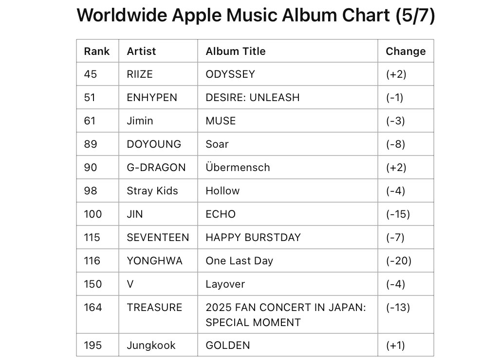 Worldwide Apple Music Album Chart (5/7)