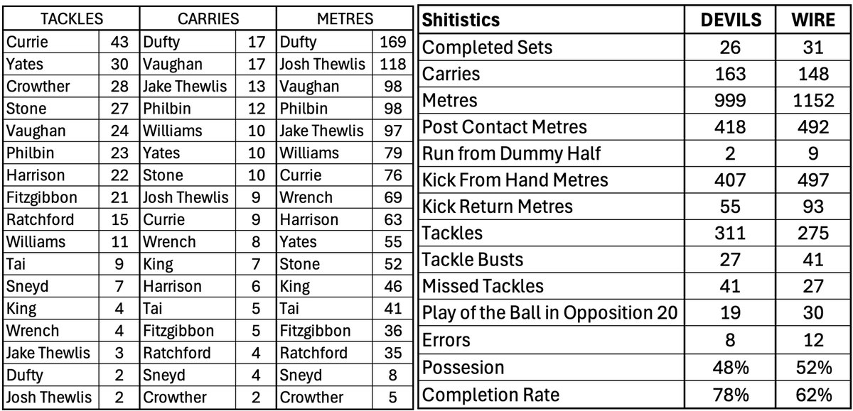 Stats - following yesterday's embarrasing performance. <a href="/WarringtonRLFC/">Warrington Wolves</a>