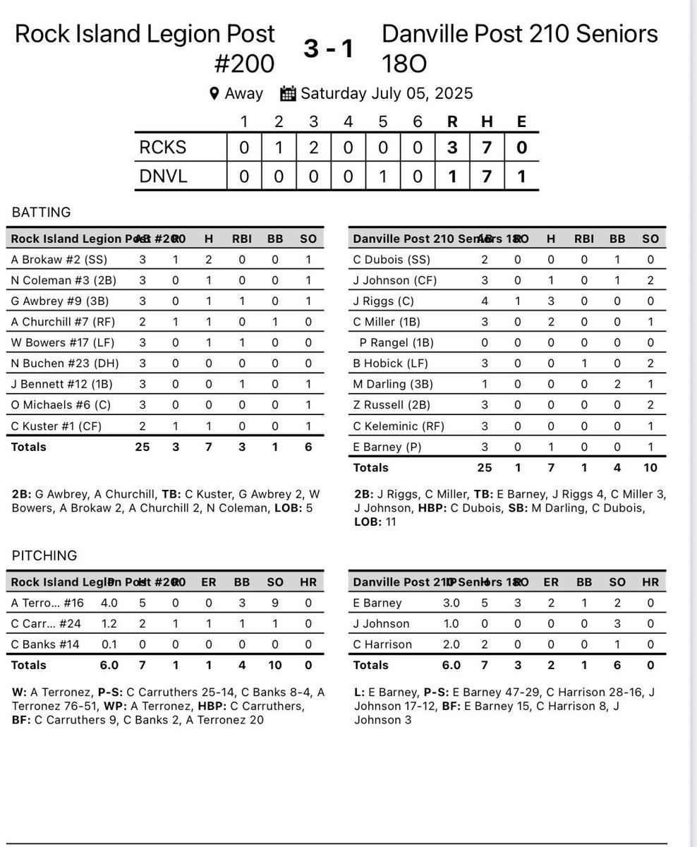 🚨 TB24 Tournament - Danville, IL🚨

RI Post 200 goes 2-0 on Day 2 to advance to bracket play tomorrow.

Game 1: 16-0 win vs. Crawfordsville Post 72.
Game 2: 3-1 win vs. Danville Post 210.

#HigherStandard