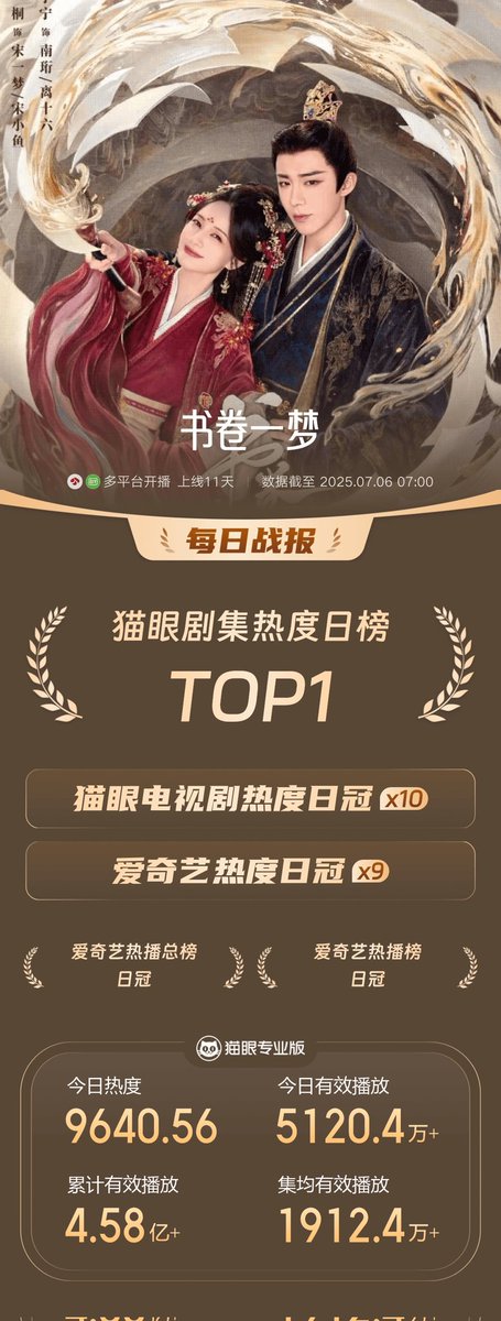 cdramacharts's tweet photo. [MaoYan] Daily Popular Drama Ranking <July 5, 2025>
 
🥇#ADreamWithinADream
#LiYitong &amp; #LiuYuning 🎉
🥈#InTheNameOfBlossom
🥉#InTheNameOfJustice
4. #ThePrincesssGambit 
5. #Feud
6. #CreatedInChina
7. #Reborn
8. #ThePrisonerOfBeauty
9. #TheWonderfulWorld
10. #HomelandGuardian https://t.co/rNI7HFk4q2