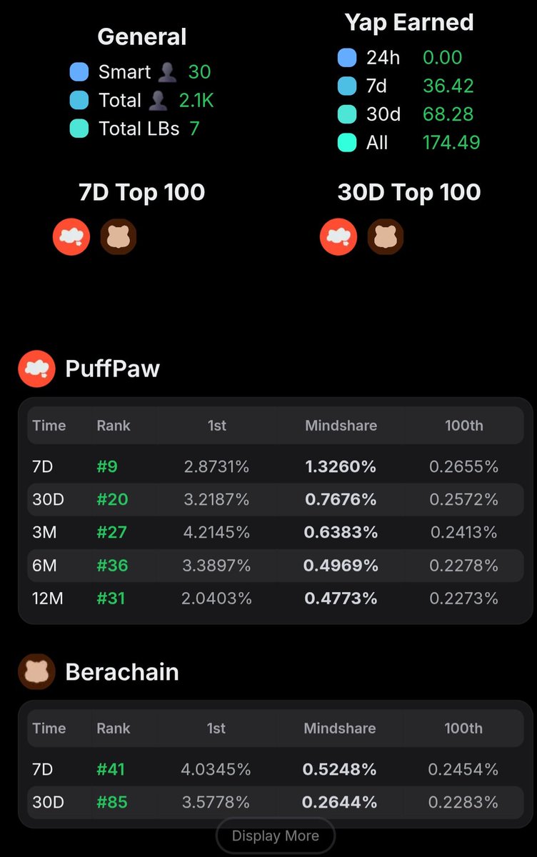 Beratar (Spanish Bera) 🐻⛓️ (@beratardigrade) on Twitter photo Seguimos mejorando en las leaderboards de <a href="/berachain/">Berachain Foundation 🐻⛓</a> y <a href="/puffpaw_xyz/">Puffpaw</a> en <a href="/KaitoAI/">Kaito AI 🌊</a> 😬 Seguimos mejorando en las leaderboards de <a href="/berachain/">Berachain Foundation 🐻⛓</a> y <a href="/puffpaw_xyz/">Puffpaw</a> en <a href="/KaitoAI/">Kaito AI 🌊</a> 😬