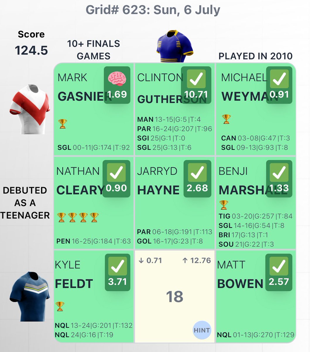 xoDemize's tweet image. Probably should have thought about the Gutho one a bit more but that Eels/Cowboys really got me😅 could not think of anyone #NRL #nrlgrid