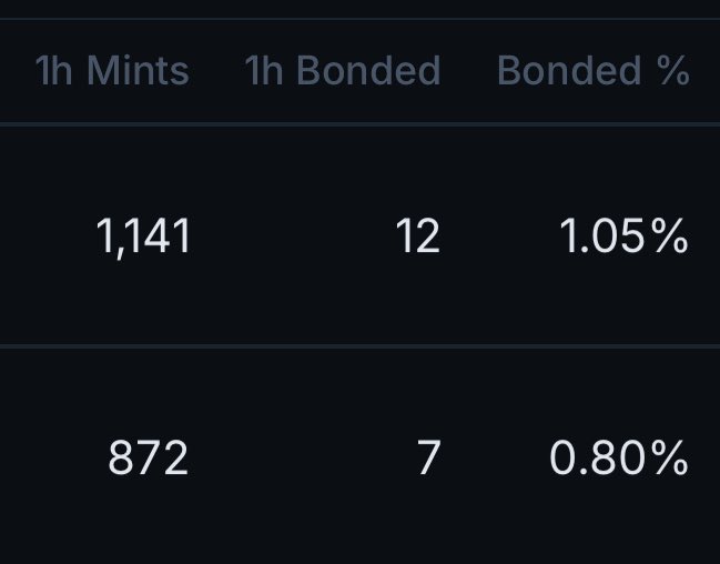 1,141 coins launched in the past 1 hour on LetsBonk and 12 graduated.
872 coins launched on pumpfun and 7 graduated.

2,013 coins in just 1 hour.