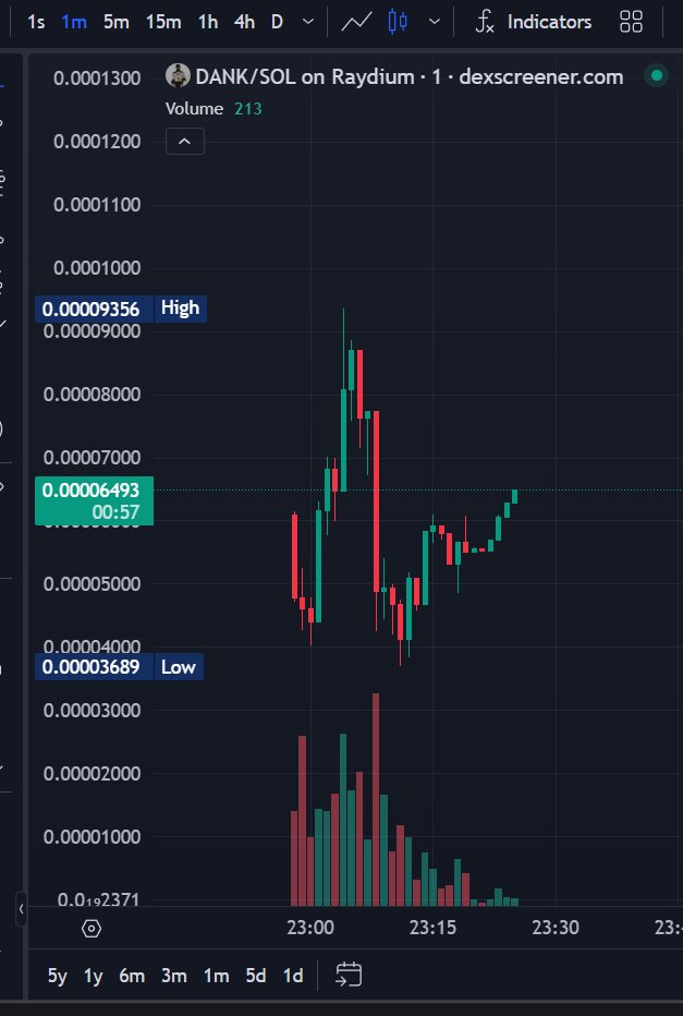 dexscreener.com/solana/5i4eFpo…

#SOL #Solana #SolanaMemeCoins