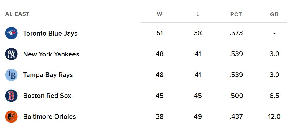 CodifyBaseball's tweet photo. THE BLUE JAYS WERE 8 GAMES BACK 5½ WEEKS AGO MY GOODNESS https://t.co/5iqAbjsjKG