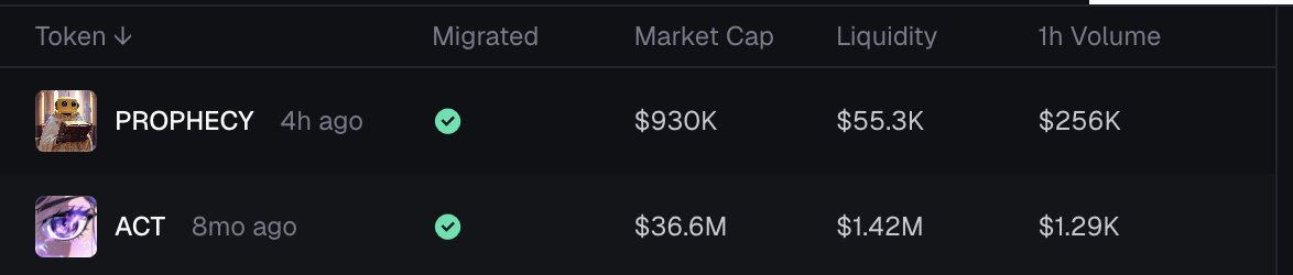 NewSin (redemption arc) (@0xnewsin) on Twitter photo The Bonk Prophecy:
The $ACT Dev has launched a new #Prophecy Token on <a href="/bonk_fun/">letsBONK.fun</a> - and it’s not just another farm (confirmed by CTO of $ACT)
To clear up any confusion: amplifieddot did never deploy $ACT. Instead, he received a significant token supply (valued in the millions) The Bonk Prophecy:
The $ACT Dev has launched a new #Prophecy Token on <a href="/bonk_fun/">letsBONK.fun</a> - and it’s not just another farm (confirmed by CTO of $ACT)
To clear up any confusion: amplifieddot did never deploy $ACT. Instead, he received a significant token supply (valued in the millions)