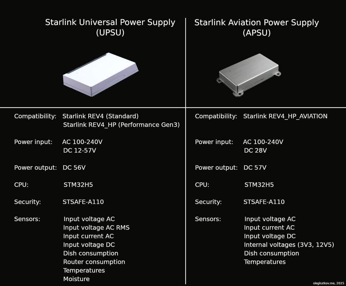 Alongside the consumer-grade Universal Power Supply Unit, Starlink has quietly developed a new Aviation Power Supply designed for use with the latest aviation-grade REV4_HP_AVIATION terminal.

The Aviation Power Supply is primarily intended to operate on 28 VDC — the aviation