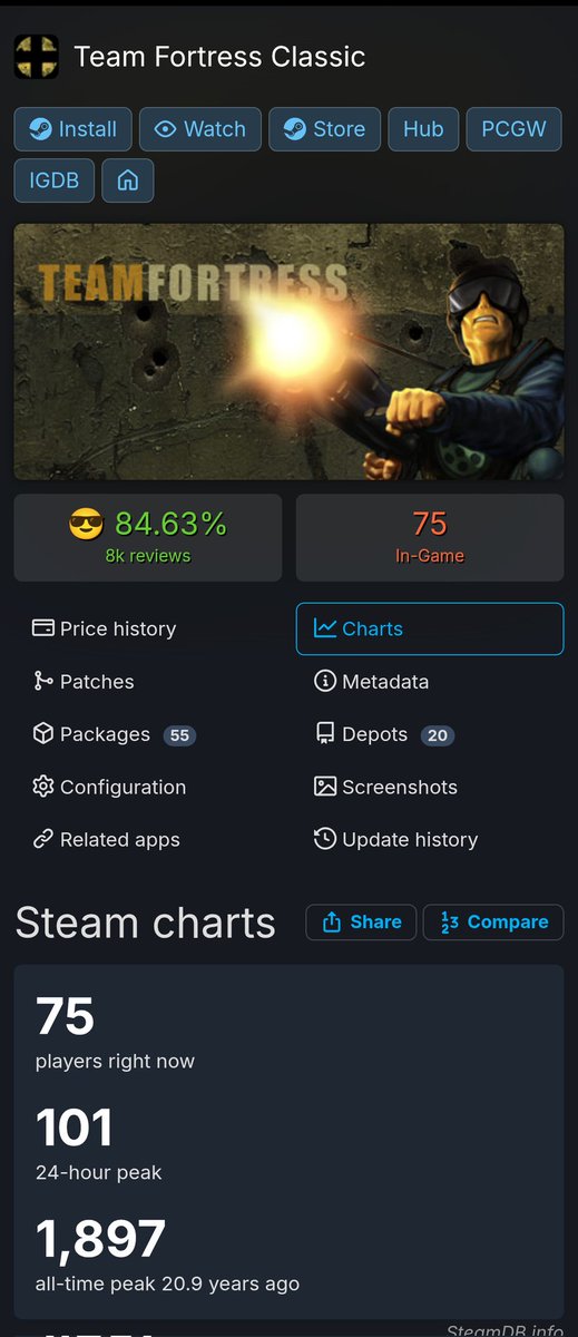 dualEntropy's tweet photo. There are more people playing Team Fortress 1 than Overwatch 1. 

A game from 1999 made by 2 people has more players than the 2016 game owned by a trillion dollar company.

Game preservation didn't get harder, game publishers just got greedier.
#stopkilinggames https://t.co/HcUtaA1PLm