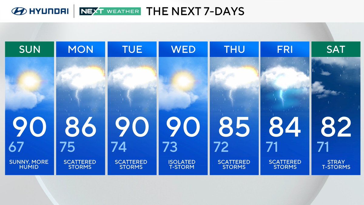 ONE LAST SUNNY DAY | As we wrap up the holiday weekend tomorrow we wrap up our dry stretch as well. The remnant low from #Chantal will kick off a rainy week ahead for much of the Philadelphia area.