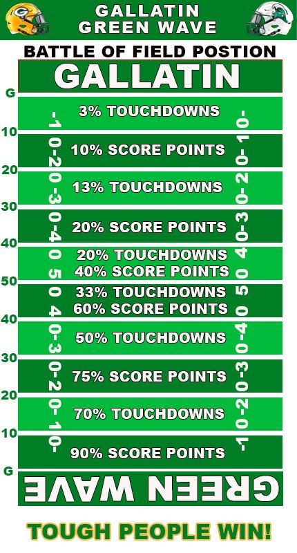 Take a look at the chart below 👇 — it tells the story of how field position directly impacts scoring chances.

Every yard matters.

This isn’t just about offense or defense — it’s a full team effort:
•Special teams must flip the field.
•Defense has to create short fields.