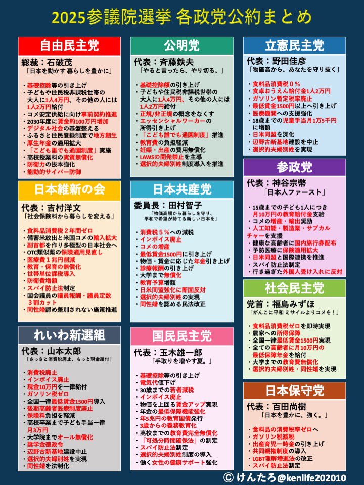 basara721's tweet photo. @bobtamiko8427 ほい、拾い物で要点まとめたくらいだけど、各政党のやりたいことは見えてくるかと。

どこに投票するも個人の自由！
けど、選挙行きましょ(*´˘`*) https://t.co/0yTRFKfhsU