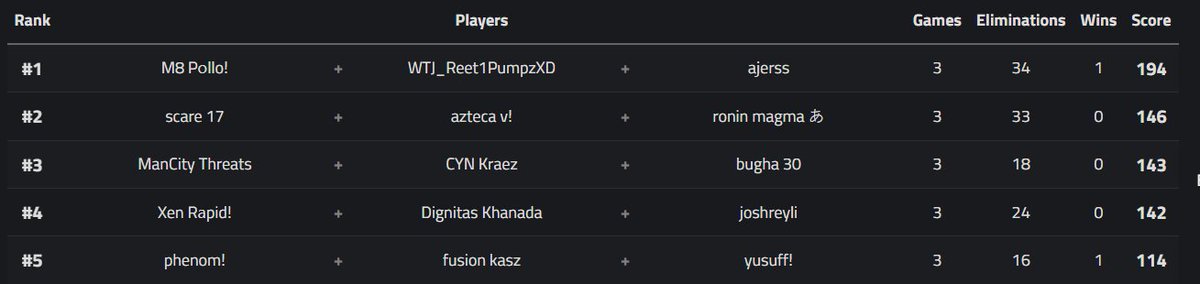 FINALIZA la Sesion 1 de las PRO SCRIM y Pollo domina y termina en el top 1.