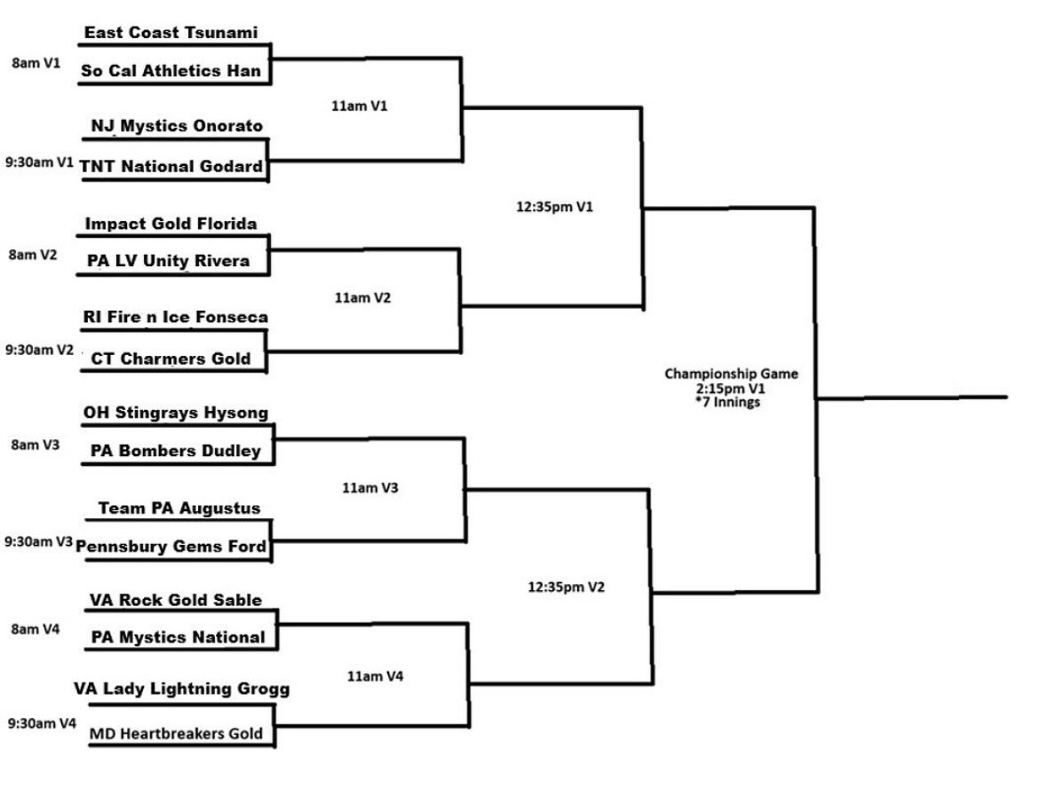 Championship Sunday bracket play begins at 8am tomorrow 7/6 at Veterans Park!! 

Who will take home the hardware? 🧨🥎💪🏻